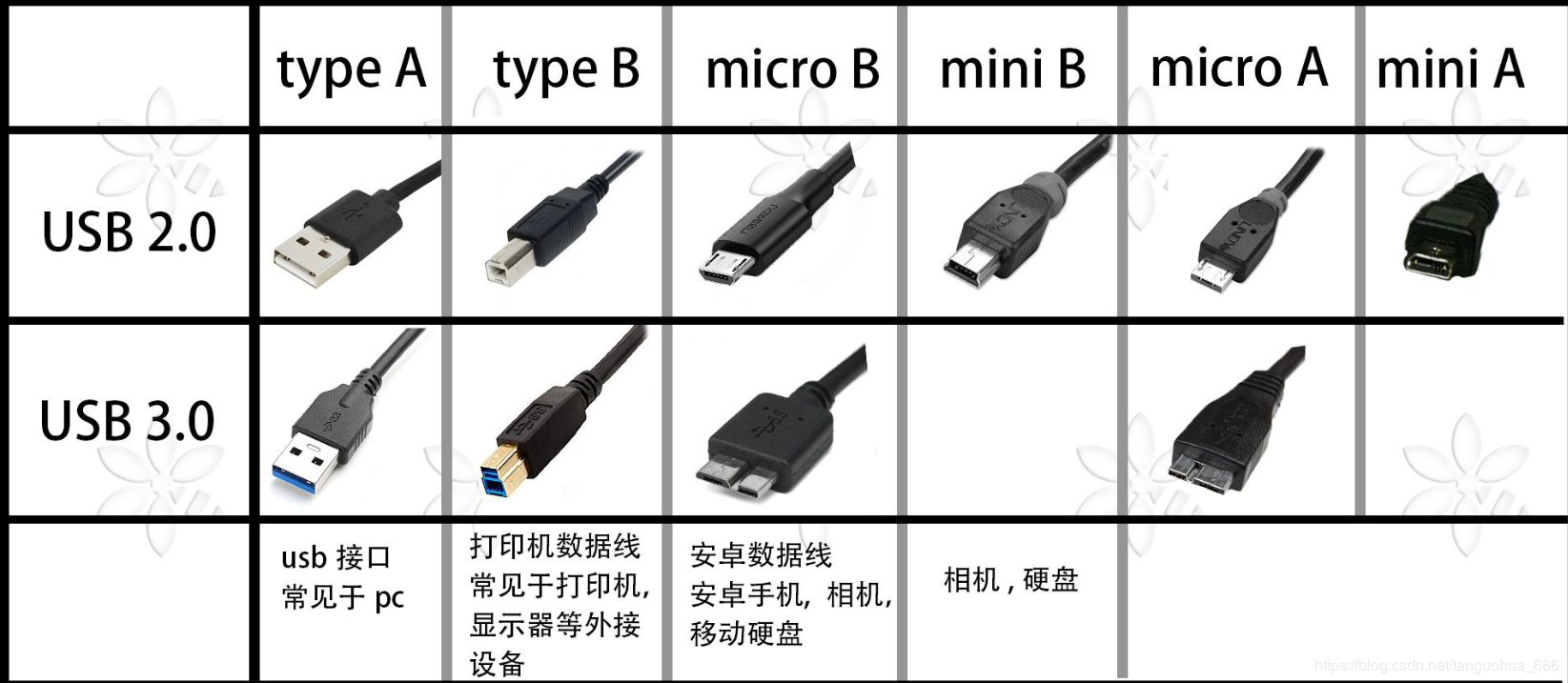 超详细介绍各种USB接口座
