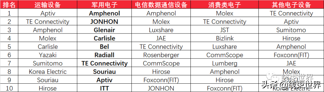 全球最大连接器制造商生产厂家(附电子连接器龙头公司销售报表)