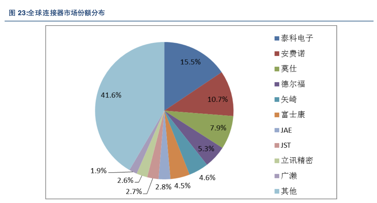 全球最大连接器制造商(国外和国内Top1连接器龙头公司)