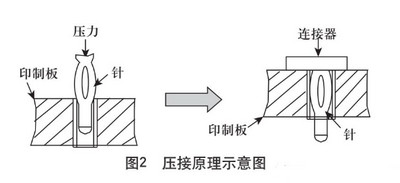 PCB连接器压接工艺探索与实践(标准规范详解)2 PCB连接器压接工艺探索与实践(标准规范详解)2