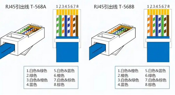 RJ45接口几根线