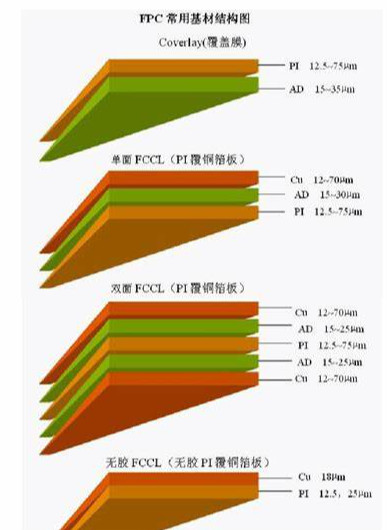 FPC天线导电层厚度