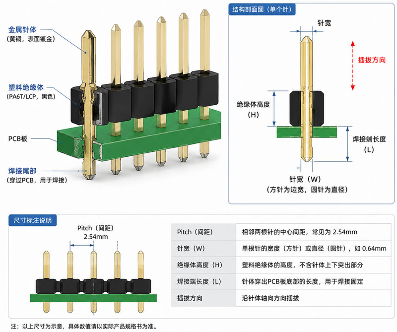 排针内部结构示意图：金属针体穿过塑料绝缘体，底部为PCB焊接尾部，需标注Pitch、针宽、绝缘体高度、焊接端长度和插拔方向