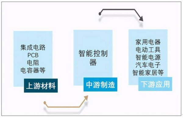 理解连接器产业链